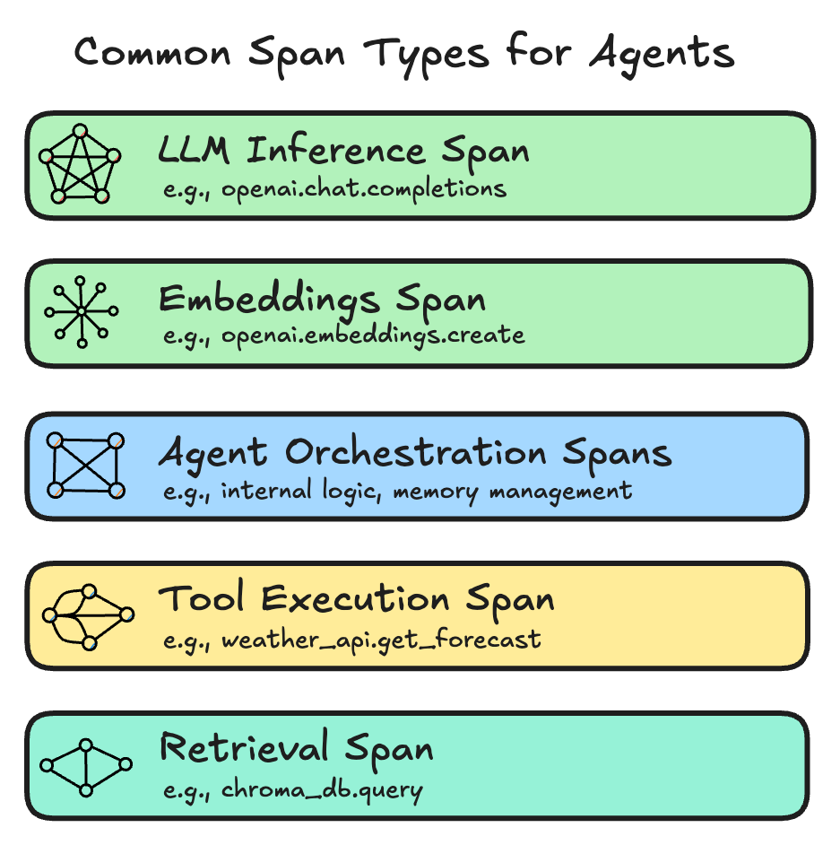 Trace hierarchy — spans, attributes, events, and links
