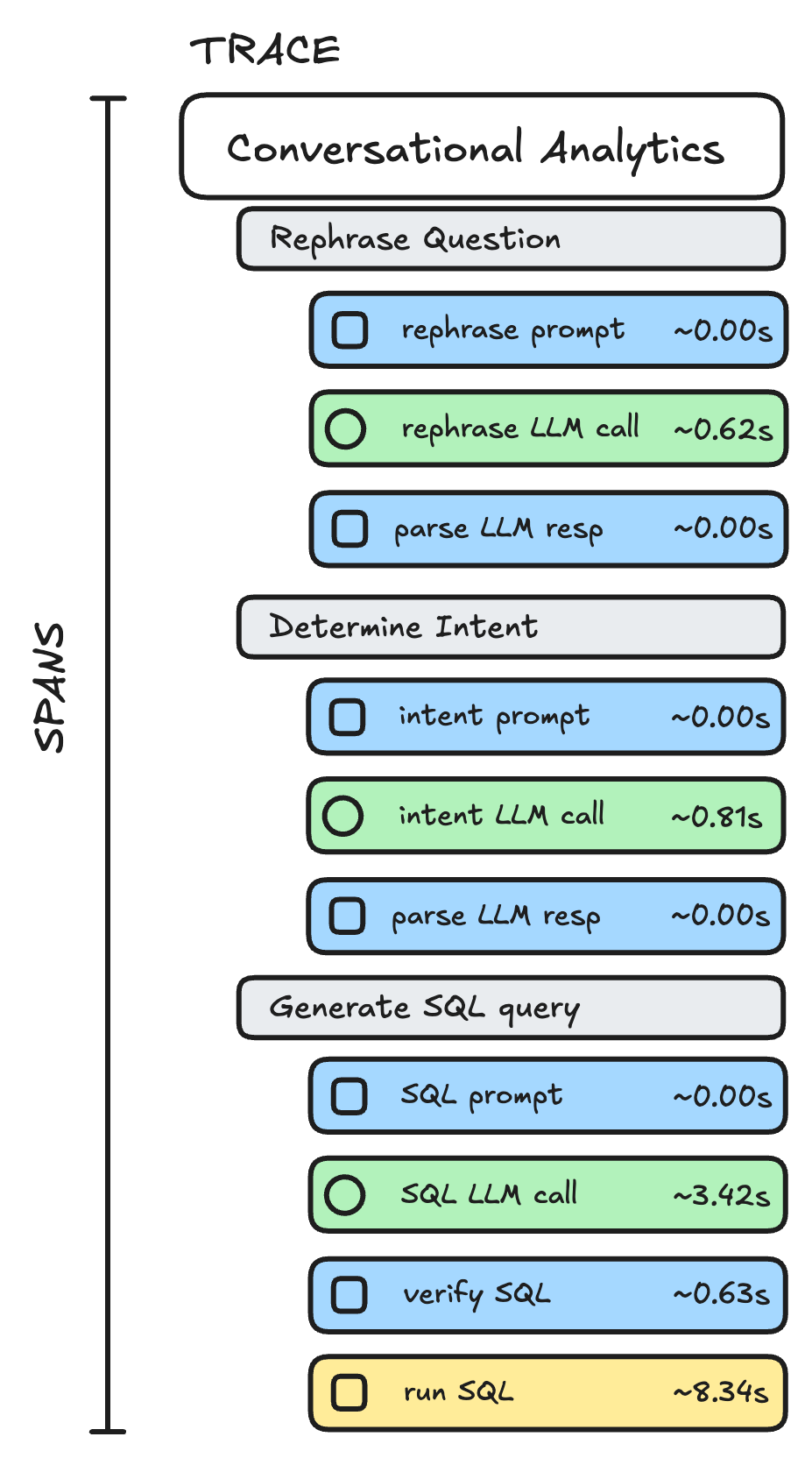 Example agent trace for a conversational analytics agent