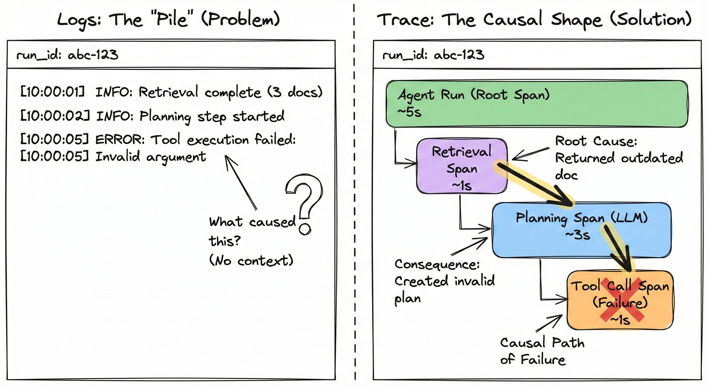 Trace-first runtime with observability collection pipeline
