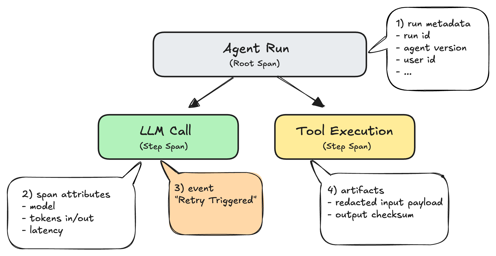 Schema contract — required metadata, step spans, events, and artifacts