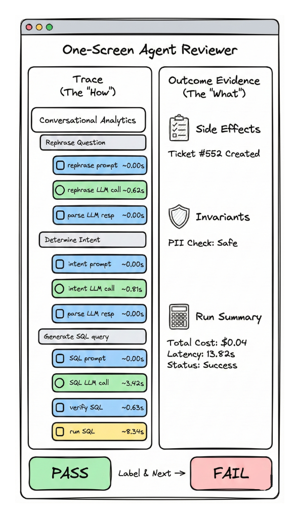 One-screen outcome review — trace alongside goal completion evidence