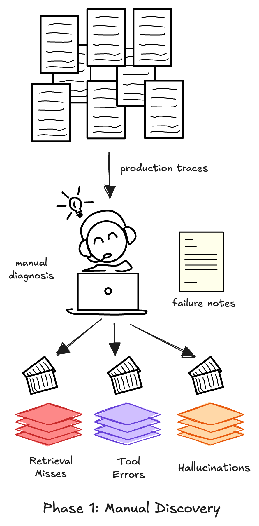 Phase 1 — manual diagnosis workflow