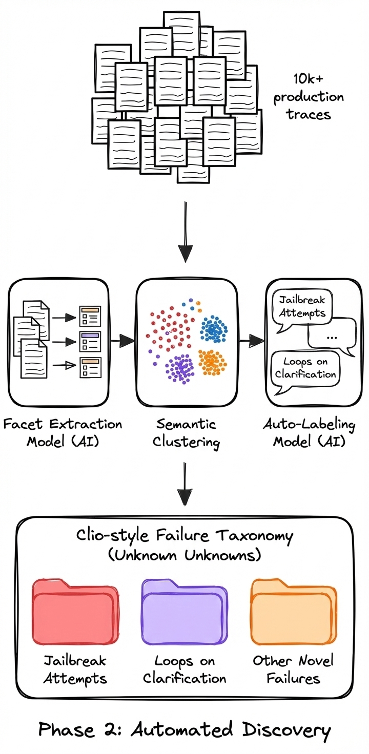 Phase 2 — automated discovery pipeline