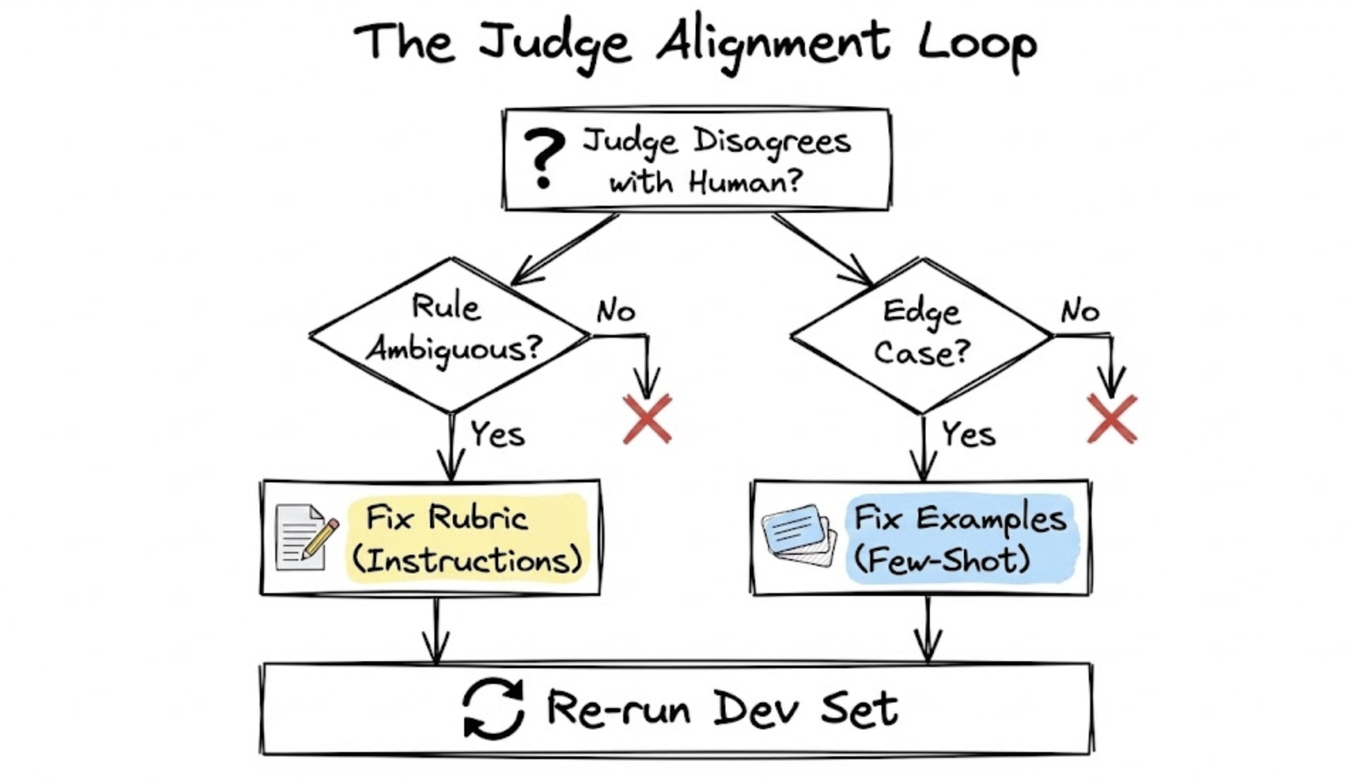 Judge calibration — alignment loop for rubric vs examples