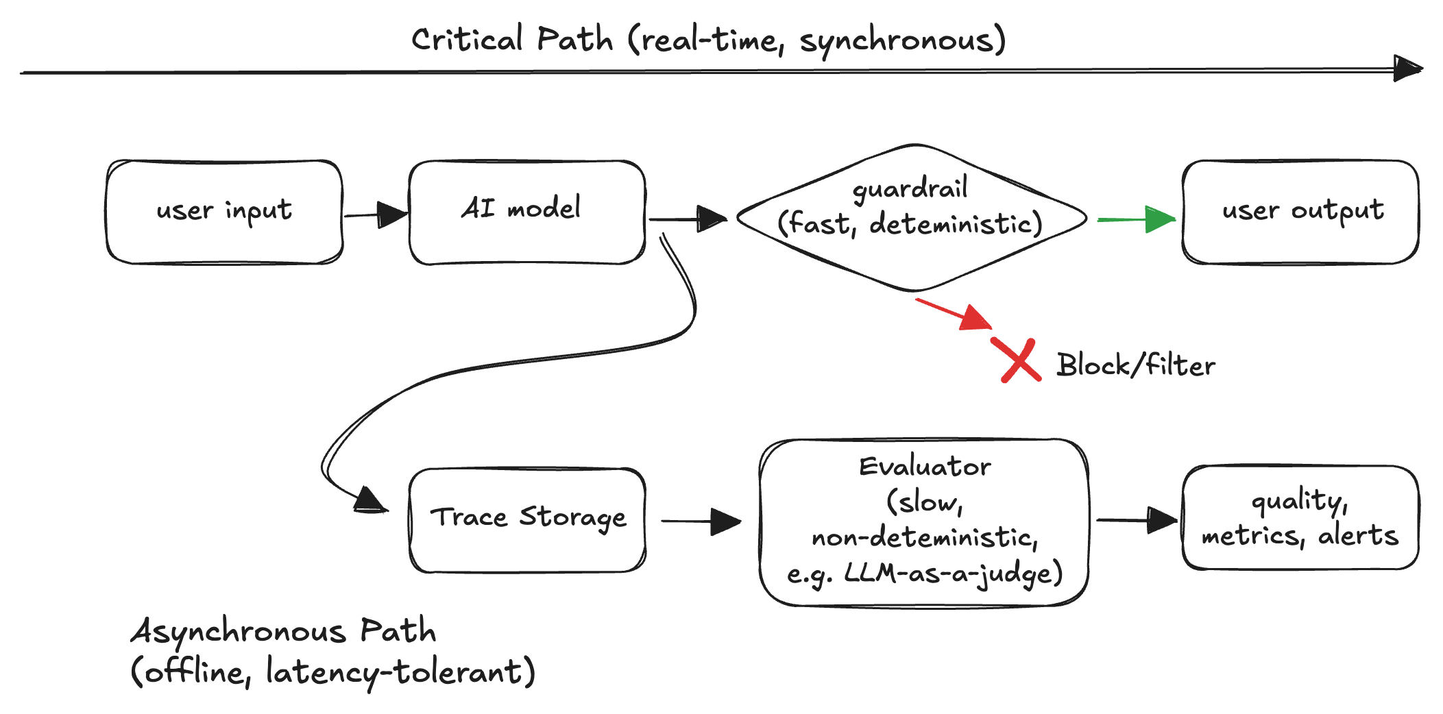 Guardrails vs evaluators — critical path vs asynchronous execution