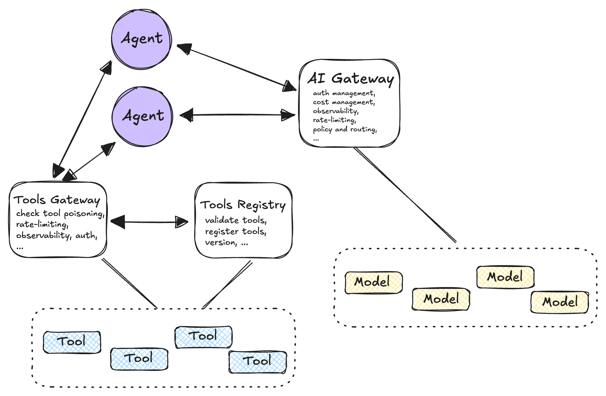 Full architecture: Agents, AI Gateway, Tools Gateway, Tools Registry, Models, and Tools