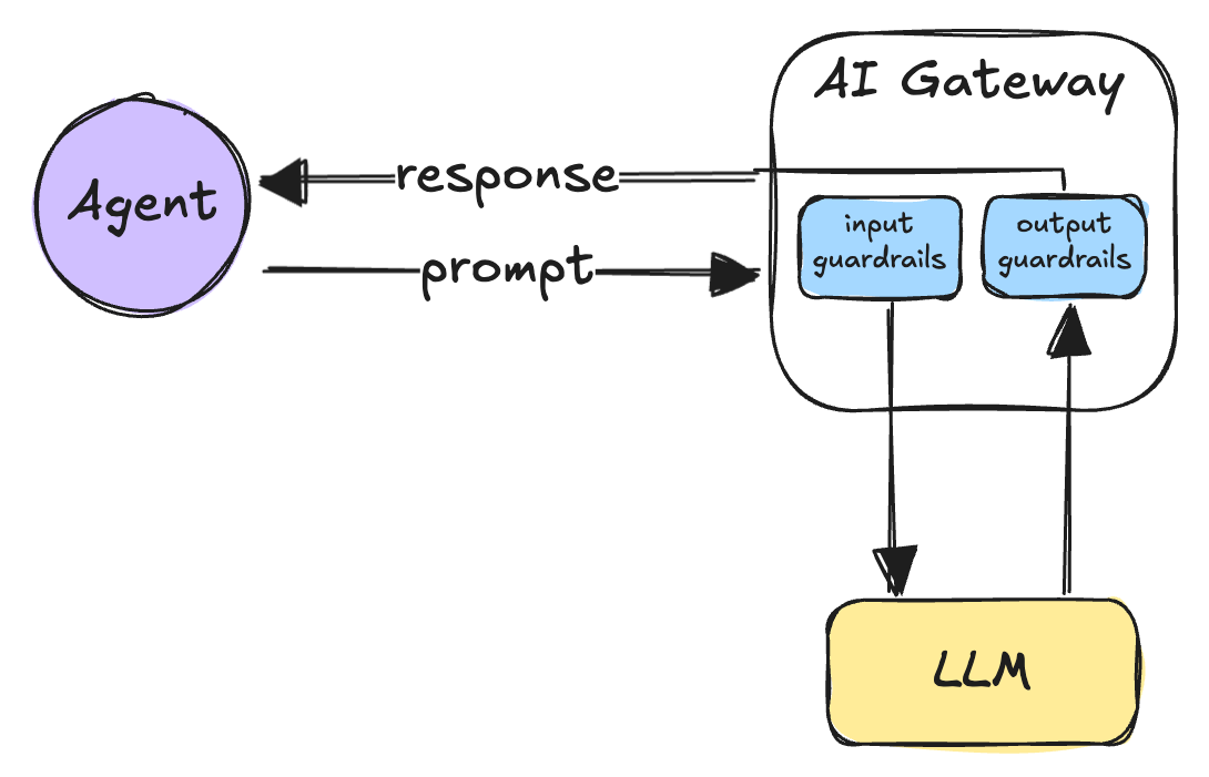 AI Gateway with input and output guardrails