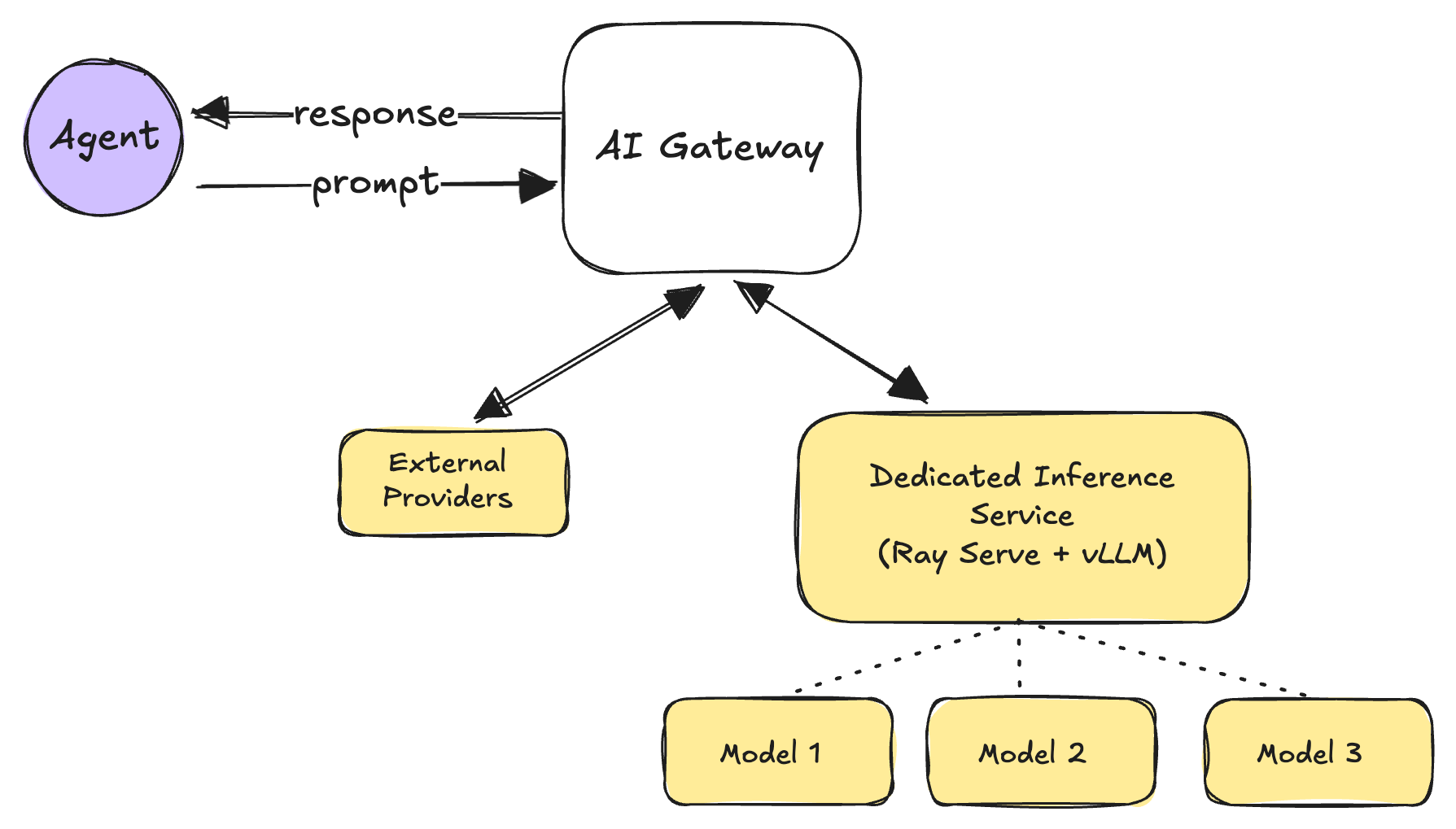 AI Gateway routing to external providers and dedicated inference service