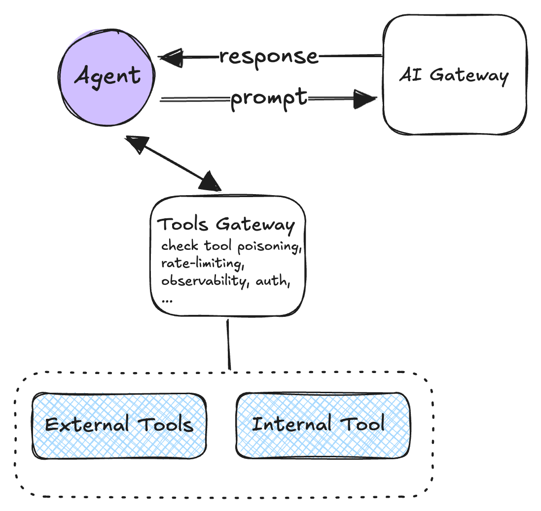 Tools Gateway with per-tool authorization