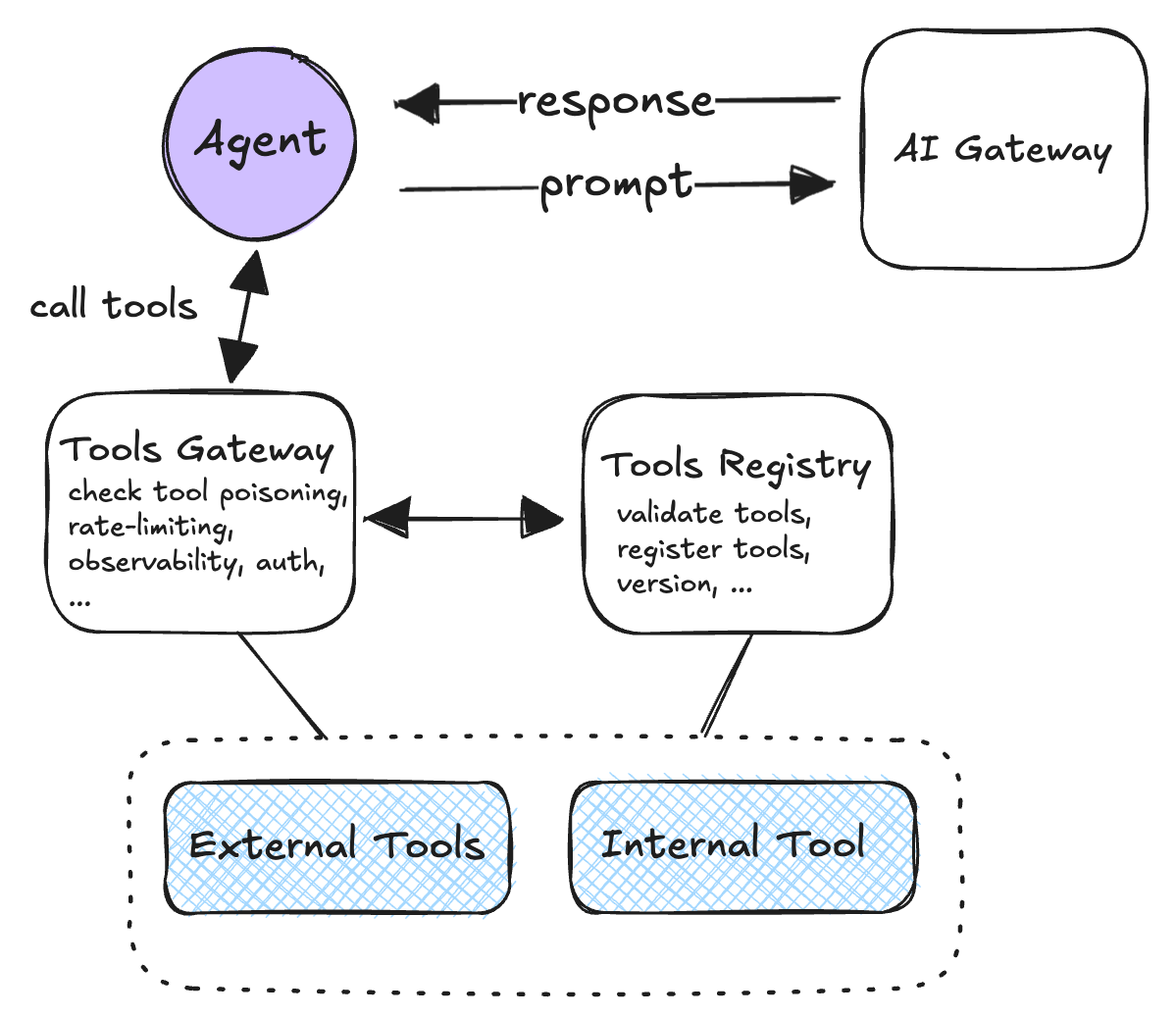 Tools Gateway with Tools Registry for validation and versioning