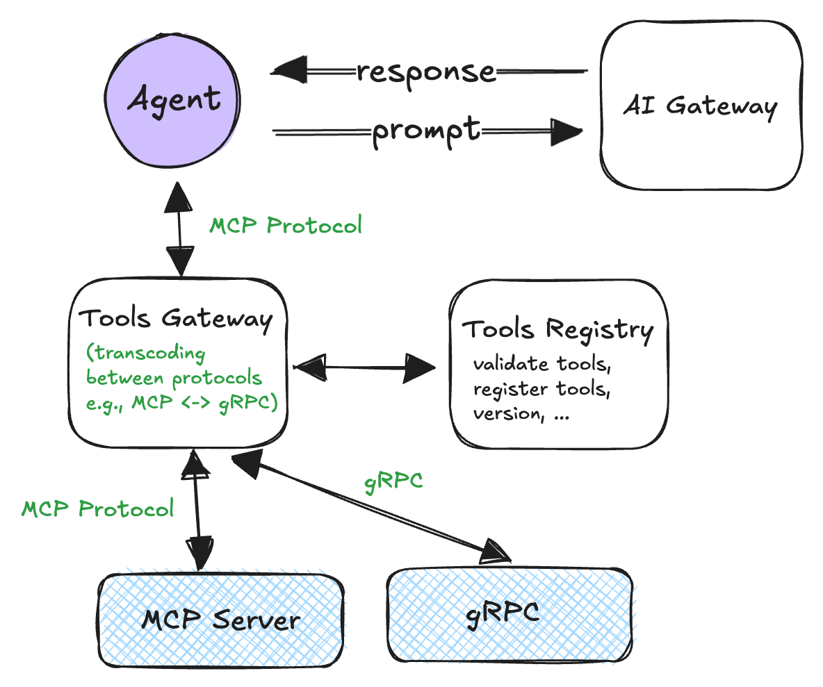 Protocol transcoding — MCP to gRPC and other backends