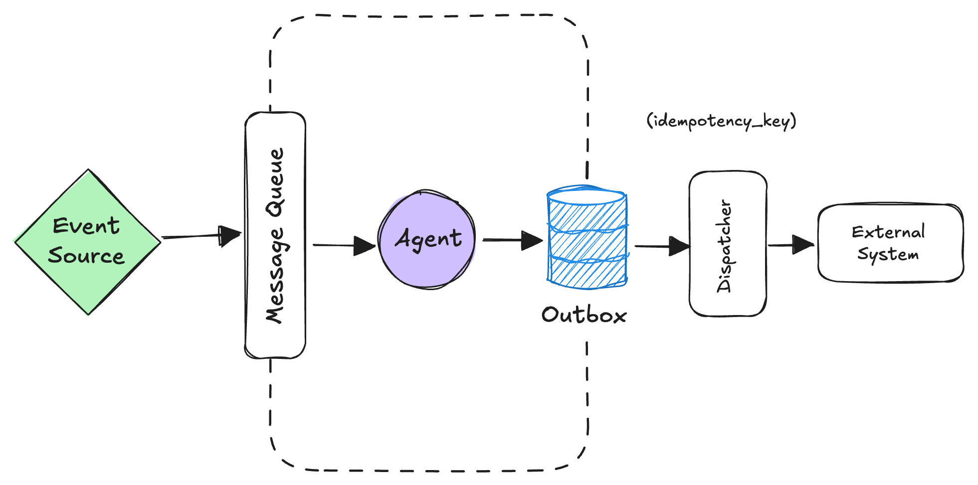 The Worker — event-driven shape