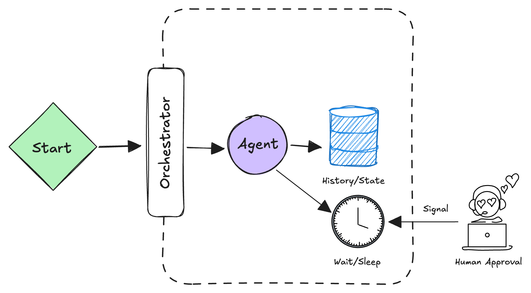The Workflow — durable shape