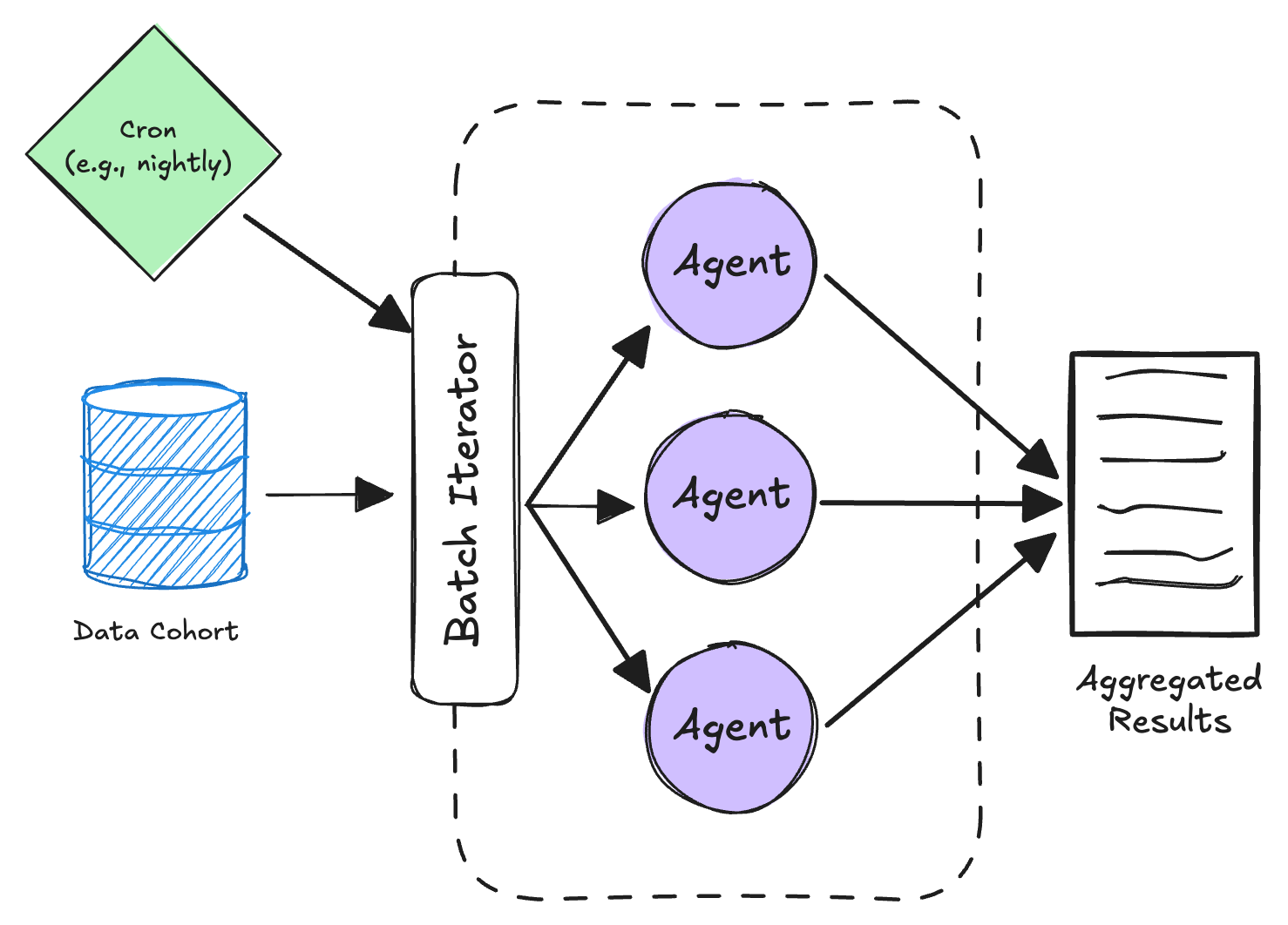 The Batch Job — scheduled shape